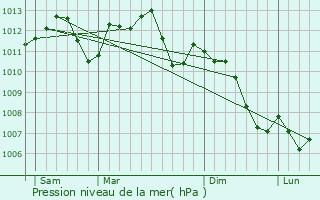 Graphe de la pression atmosphrique prvue pour Saverne