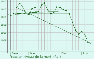 Graphe de la pression atmosphrique prvue pour Libercourt