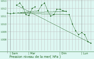 Graphe de la pression atmosphrique prvue pour Hrin