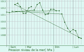 Graphe de la pression atmosphrique prvue pour Maing