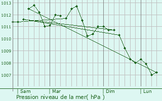 Graphe de la pression atmosphrique prvue pour Rumigny