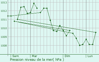 Graphe de la pression atmosphrique prvue pour Palavas-les-Flots