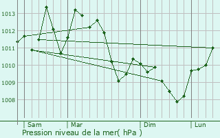 Graphe de la pression atmosphrique prvue pour Combes