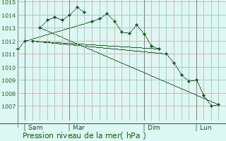 Graphe de la pression atmosphrique prvue pour Guilers