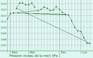 Graphe de la pression atmosphrique prvue pour le-de-Batz