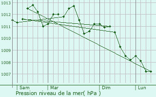 Graphe de la pression atmosphrique prvue pour Hirson