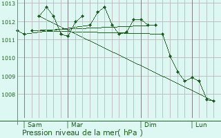 Graphe de la pression atmosphrique prvue pour Dchy