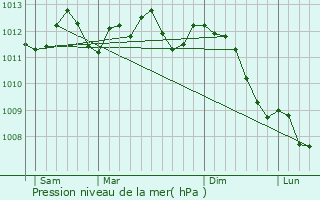 Graphe de la pression atmosphrique prvue pour Auby