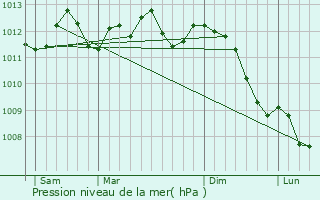 Graphe de la pression atmosphrique prvue pour vin-Malmaison