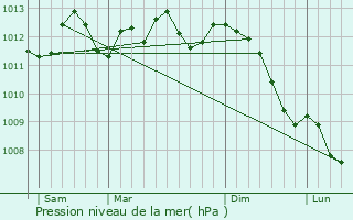 Graphe de la pression atmosphrique prvue pour Vendin-le-Vieil