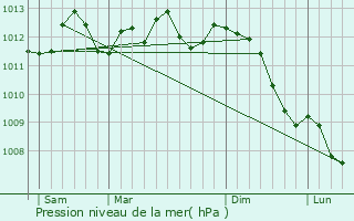 Graphe de la pression atmosphrique prvue pour Sallaumines