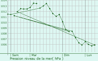 Graphe de la pression atmosphrique prvue pour Beauvoir-sur-Mer