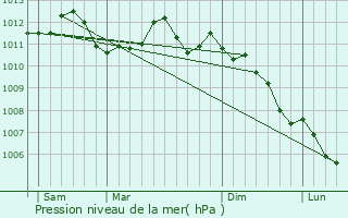 Graphe de la pression atmosphrique prvue pour Saint-Brice-Courcelles