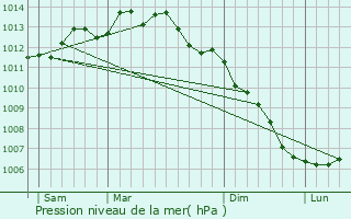 Graphe de la pression atmosphrique prvue pour Carnac