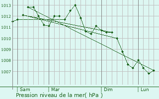 Graphe de la pression atmosphrique prvue pour Jonville-en-Wovre