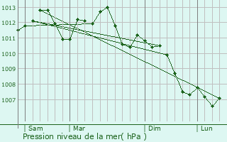 Graphe de la pression atmosphrique prvue pour Dalhain