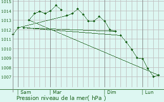 Graphe de la pression atmosphrique prvue pour Saint-Pol-de-Lon