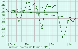 Graphe de la pression atmosphrique prvue pour Midelt