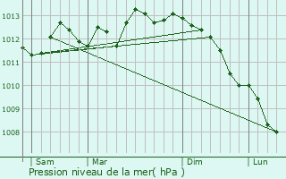 Graphe de la pression atmosphrique prvue pour Wormhout