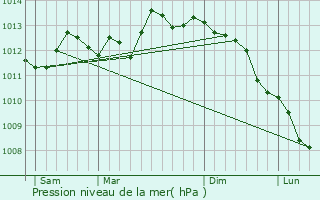 Graphe de la pression atmosphrique prvue pour Coudekerque-Branche