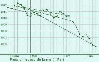Graphe de la pression atmosphrique prvue pour Apremont-la-Fort