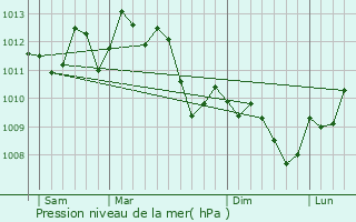 Graphe de la pression atmosphrique prvue pour Canet