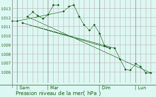 Graphe de la pression atmosphrique prvue pour Pont-Saint-Martin