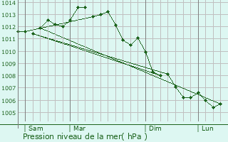 Graphe de la pression atmosphrique prvue pour Mouilleron-le-Captif