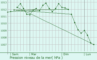 Graphe de la pression atmosphrique prvue pour Doullens