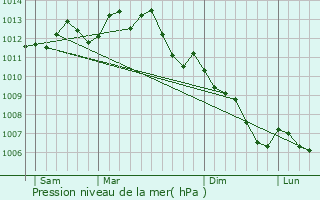 Graphe de la pression atmosphrique prvue pour Msanger