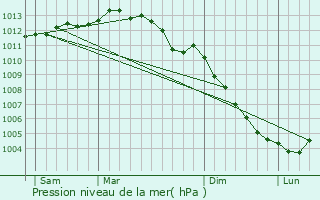 Graphe de la pression atmosphrique prvue pour Mouilleron-le-Captif