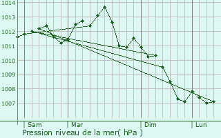 Graphe de la pression atmosphrique prvue pour Soisy-sur-Seine