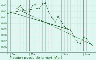 Graphe de la pression atmosphrique prvue pour Trlaz