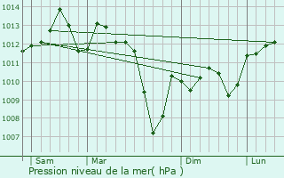 Graphe de la pression atmosphrique prvue pour Saint-Sulpice