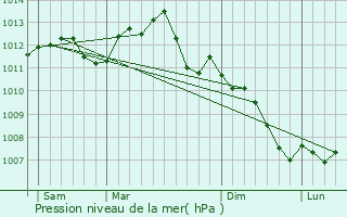 Graphe de la pression atmosphrique prvue pour Vaux-le-Pnil