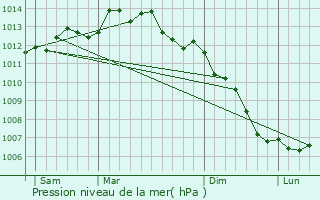 Graphe de la pression atmosphrique prvue pour Lorient