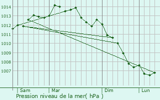 Graphe de la pression atmosphrique prvue pour Bannalec