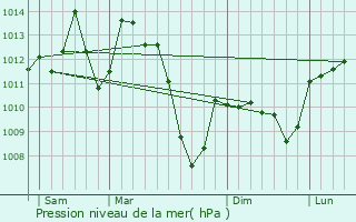 Graphe de la pression atmosphrique prvue pour Miolles