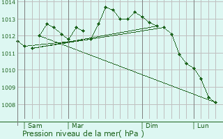 Graphe de la pression atmosphrique prvue pour Saint-Pol-sur-Mer