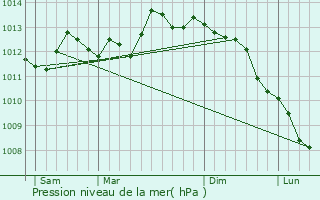 Graphe de la pression atmosphrique prvue pour Fort-Mardyck