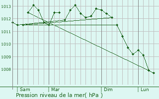 Graphe de la pression atmosphrique prvue pour Bruay-la-Buissire