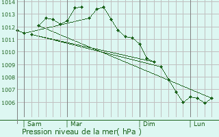 Graphe de la pression atmosphrique prvue pour Saint-Lyphard