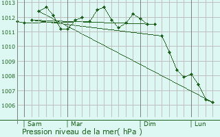 Graphe de la pression atmosphrique prvue pour Montdidier