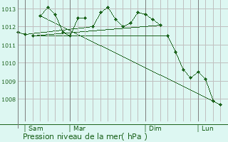 Graphe de la pression atmosphrique prvue pour Houdain