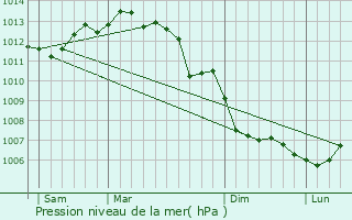 Graphe de la pression atmosphrique prvue pour Breuillet