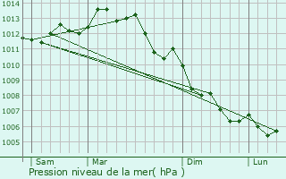 Graphe de la pression atmosphrique prvue pour La Ferrire