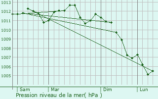 Graphe de la pression atmosphrique prvue pour Ville-d