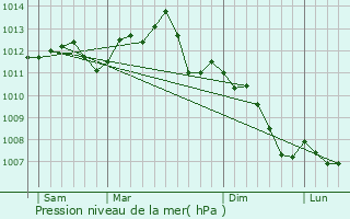 Graphe de la pression atmosphrique prvue pour Crteil