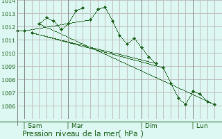 Graphe de la pression atmosphrique prvue pour Saffr