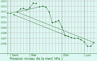 Graphe de la pression atmosphrique prvue pour La Valle